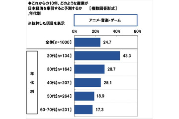 日本経済を牽引する産業は“アニメ・ゲーム・音楽”　20代の4割以上が回答 画像