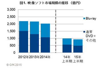 国内映像ソフト2015年上半期の一般向け販売は922億円で前年比6％減 画像