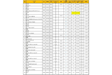 「頭文字D」主要登場車中で実燃費ナンバーワンは？　e燃費が発表 画像