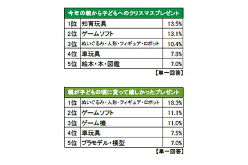 バンダイ「今年のクリスマスに関する意識調査」　プレゼント人気1位は知育玩具 画像