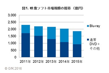 国内セル映像ソフト市場　2015年1854億円で前年比9％減　GfKジャパン調べ 画像