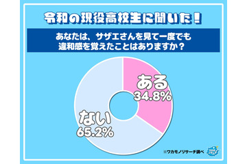 「サザエさん」令和の若者が見たら違和感？普通？「サザエさんの子供がカツオだと…」「ただのアニメだから」違和感がない高校生は65％の結果に【アンケート・調査】 画像