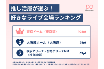 推し活層が選ぶ「好きなライブ会場」はどこだ？ 第2位・「大阪城ホール」1位は…？トップ12が発表！ 画像