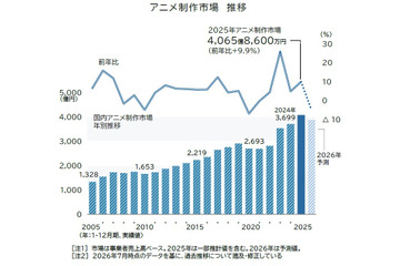 アニメ制作市場、初の4千億円突破もピークアウトの可能性―人手不足と自社IPが鍵か　 帝国データバンクが業界調査 画像