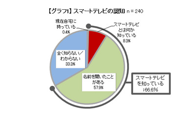 スマートテレビ利用体験調査　認知度は2/3以上　LG、パナソニックに好評価　 画像