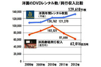 TSUTAYA　2012年のレンタル市場を発表　前年比1.7％増、洋画が好調 画像