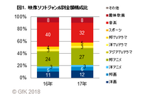2017年度の映像ソフト市場動向が発表、国内アニメは「君の名は。」含め数量・金額とも4%増 画像