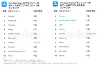 『FGO』iOS App Storeでの世界支出ランキングで8位にー『ポケモンGO』も10位にランクイン