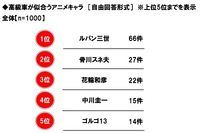 “高級車が似合うアニメキャラ”といえば？ 「ちびまる子」花輪クンや「ドラえもん」スネ夫を抑えた1位は…？ 画像