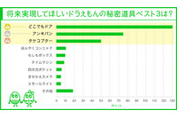 トップは「どこでもドア」、実現してほしいドラえもんの秘密道具 画像