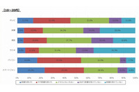 デジタルメディアが10代で4マス媒体を抜く　メディアが与える影響力 画像