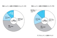 2014年コンテンツ産業市場は12兆748億円　オンラインゲーム、ネット広告が伸長 画像