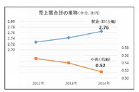 玩具関連企業2014年売上高、妖怪ウォッチとアナ雪が牽引　帝国データバンクが公表 画像