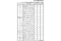 オタク市場、恋愛ゲームとオンラインゲームが3割成長　矢野経済研調べ 画像