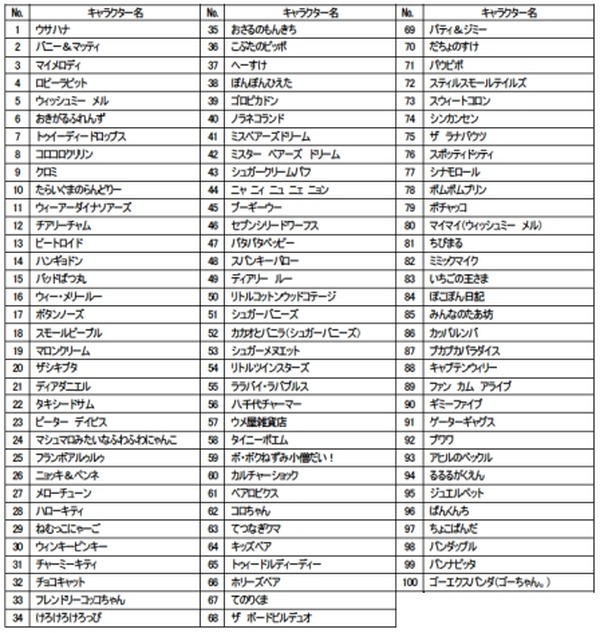 12年サンリオ キャラクター大賞 開催決定 キャラクター大集合 3枚目の写真 画像 アニメ アニメ