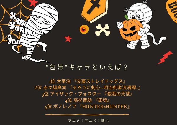 包帯 キャラといえば 3位 殺戮の天使 ザック 2位 るろうに剣心 志々雄真実 1位は 2枚目の写真 画像 アニメ アニメ