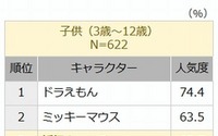 妖怪ウォッチが人気キャラクター2位に急浮上　ビデオリサーチ調べ 画像