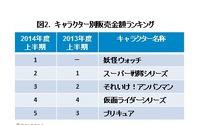 2014年上半期玩具販売は前年比7％増　「妖怪ウォッチ」がアンパンマン、プリキュア超える 画像