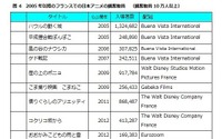 フランスの劇場用アニメ動向　-ジブリの穴は埋められるのか-　第2回：意外な映画がランクイン 画像