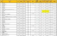 「頭文字D」主要登場車中で実燃費ナンバーワンは？　e燃費が発表 画像