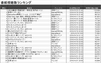 話題のAbemaTVで最も視聴されたのは“とあるアニメ作品” 上位は人気アニメが席巻 画像