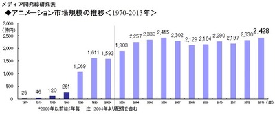 国内アニメ市場2013年は過去最高の2428億円　メディア開発綜研発表