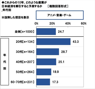 日本経済を牽引する産業は アニメ ゲーム 音楽 代の4割以上が回答 アニメ アニメ