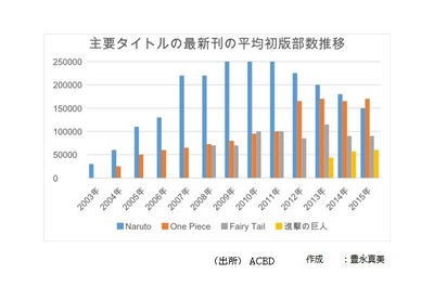 フランスの日本マンガ市場 最新事情 第1回 15年の動向 09年以来はじめて売上増加に転じる アニメ アニメ