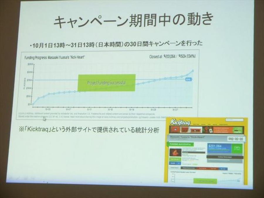 キャンペーン期間中の動き