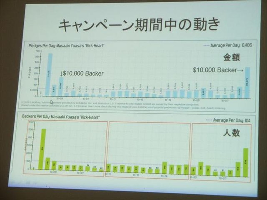 キャンペーン期間中の動き