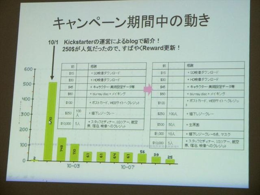 キャンペーン期間中の動き