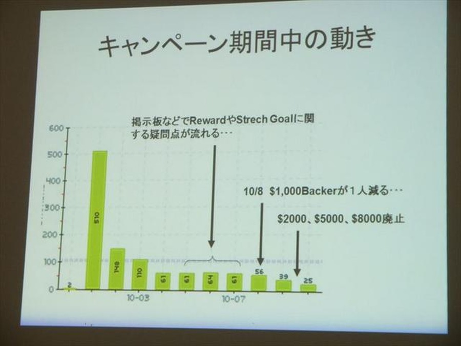 キャンペーン期間中の動き