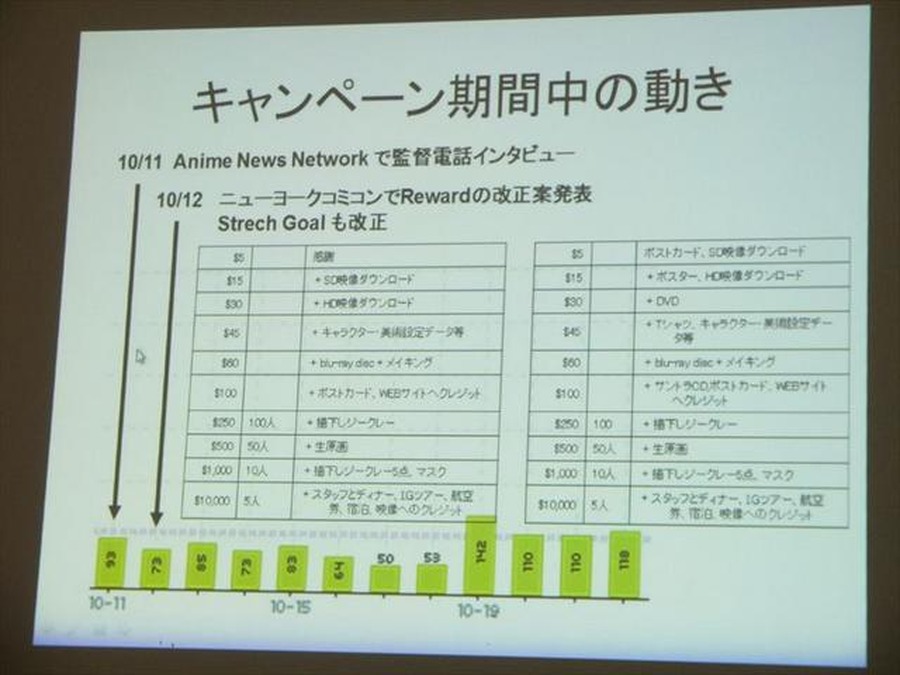 キャンペーン期間中の動き