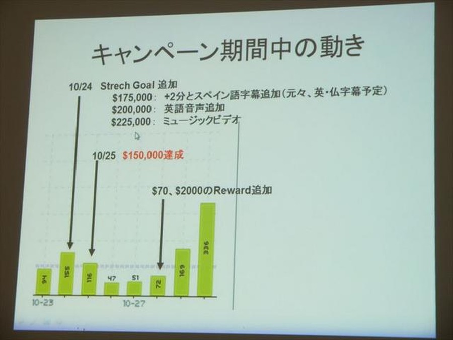 キャンペーン期間中の動き