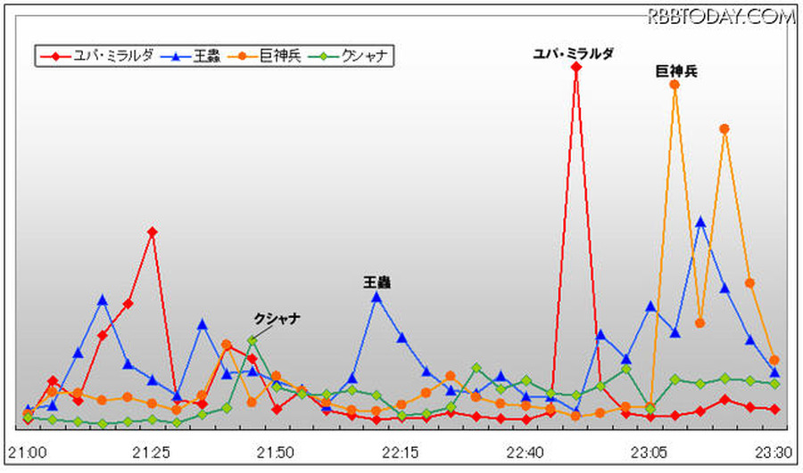 キャラクター別の投稿数