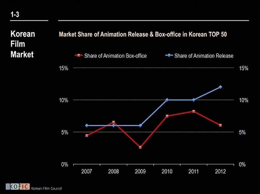 韓国公開アニメーション映画全体シェア