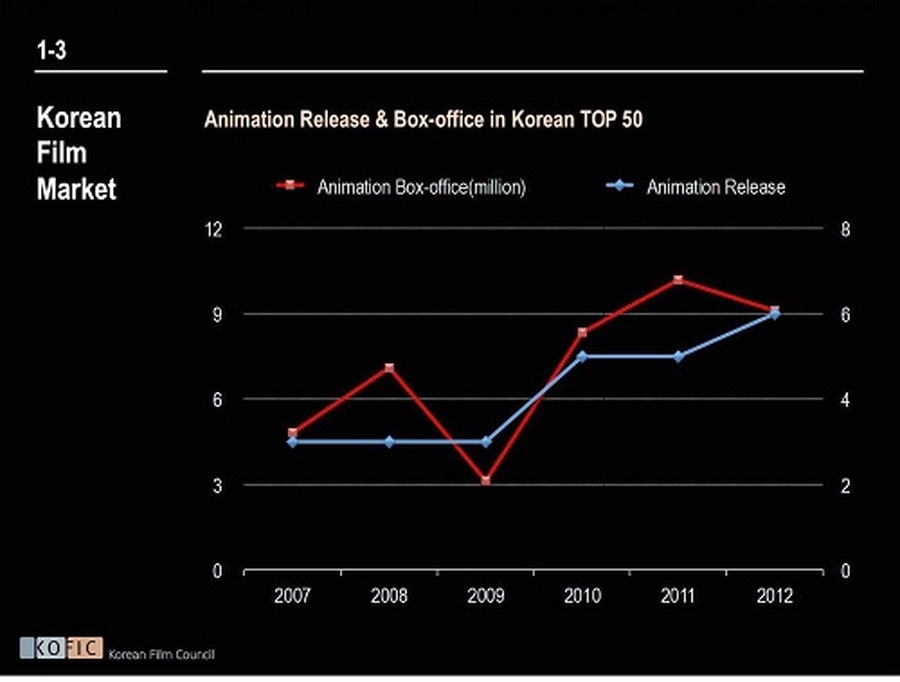 韓国公開アニメーション映画興収