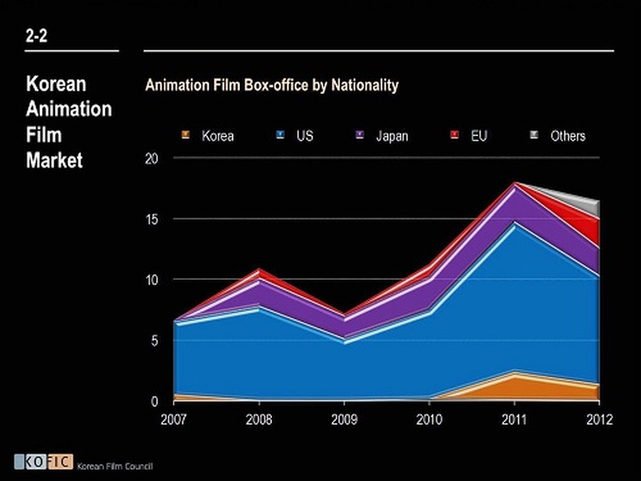 韓国公開のアニメーション映画国別シェア（興収）