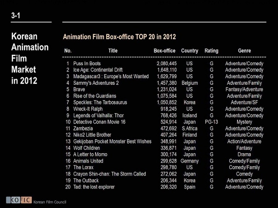 韓国公開アニメーション映画、2012年興収別ランキング