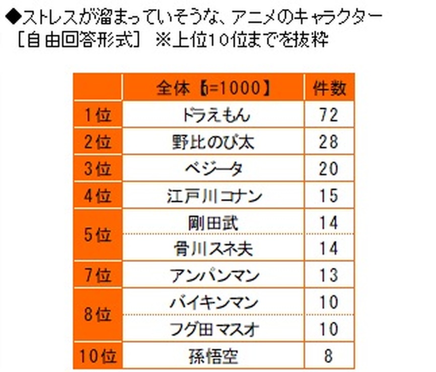 「ストレスが溜まっていそうな、アニメのキャラクター」