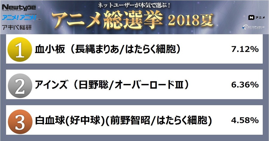 「ネットユーザーが本気で選ぶ！アニメ総選挙2018夏」人気No.1アニメキャラ