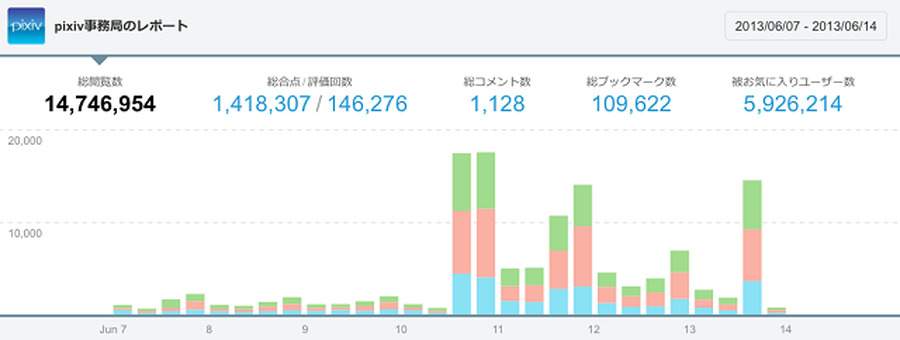 pixiv事務局のレポートより