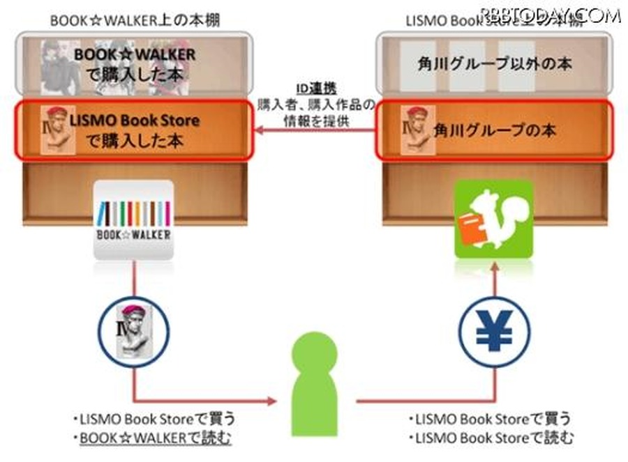 ID連携による共有本棚連携のサービスイメージ