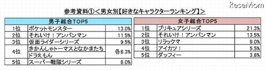 男女別ランキング