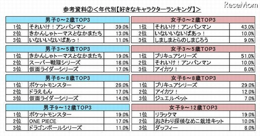 年代別ランキング