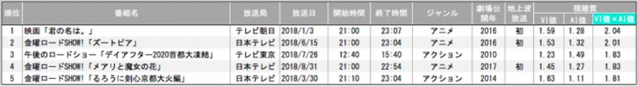 2018年テレビ地上波放送 映画番組視聴質ランキング【個人全体】