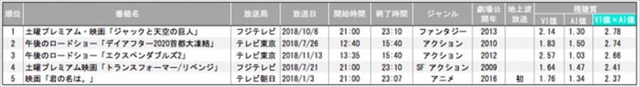 2018年テレビ地上波放送 映画番組視聴質ランキング【男性】