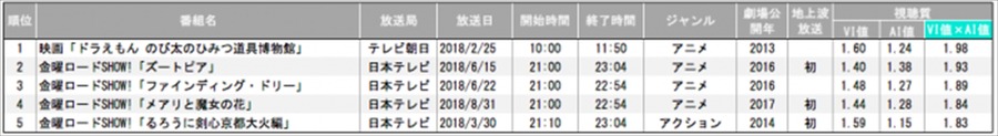 2018年テレビ地上波放送 映画番組視聴質ランキング【女性】