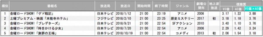 2018年テレビ地上波放送 映画番組視聴質ランキング【映画関心層】