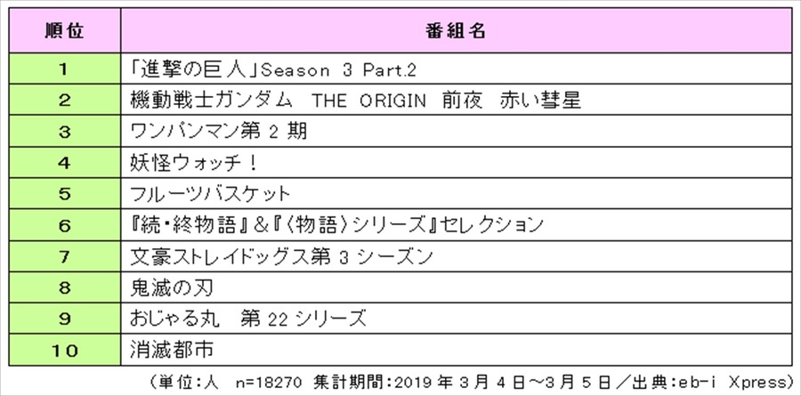 「2019 年放送 春アニメ番組の視聴意向 総合ランキング TOP20」